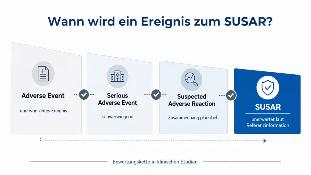 Entscheidungsfilter zur Einordnung von SUSAR-Fällen in klinischen Studien: Adverse Event, Serious Adverse Event, vermuteter Zusammenhang mit dem Prüfpräparat und Unerwartetheit führen zur SUSAR-Bewertung.